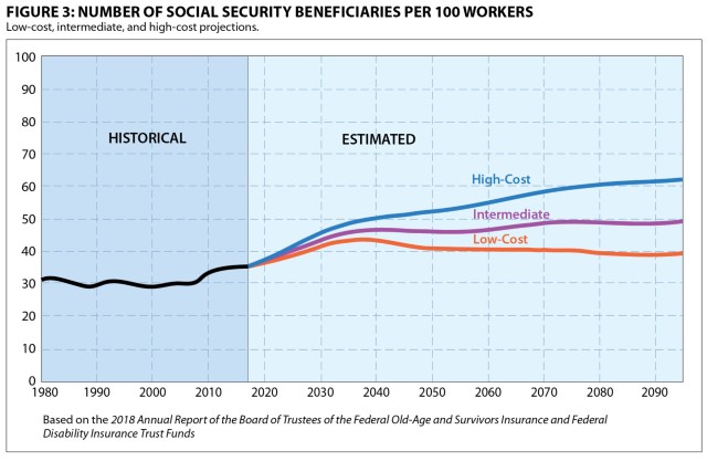 An Actuarial Perspective On The 2018 Social Security Trustees Report ...