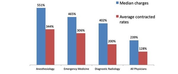 FIGURE 4: Ratio of Physician Rates to Medicare Rates