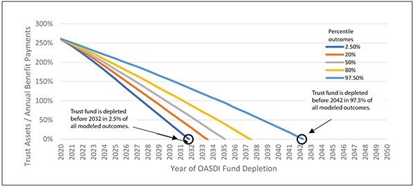 Stochastic Model of OASDI Trust Depletion