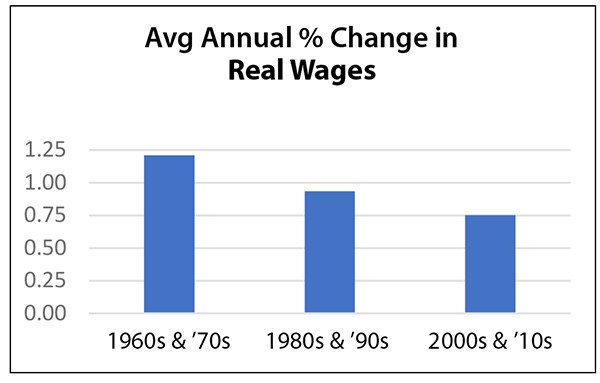 Chart 5: Annual Average Growth in Real Wages