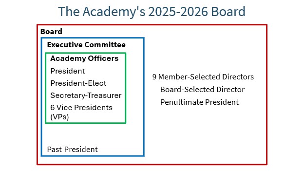 Academy Board of Directors structure for 2025–2026.