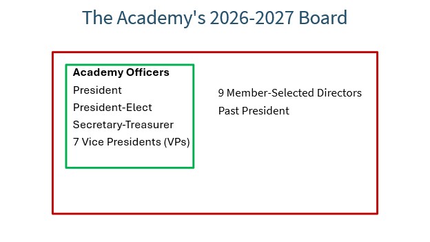 Academy Board of Directors structure for 2026–2027.