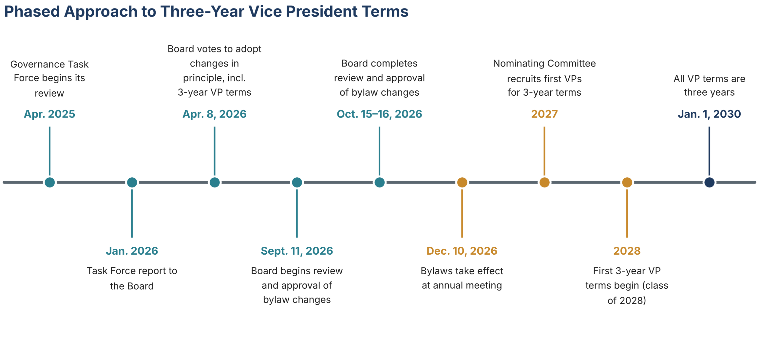 Timeline of the phased approach to three-year Vice President terms, from the Governance Task Force review in April 2025 to all VP terms being three years by January 1, 2030.